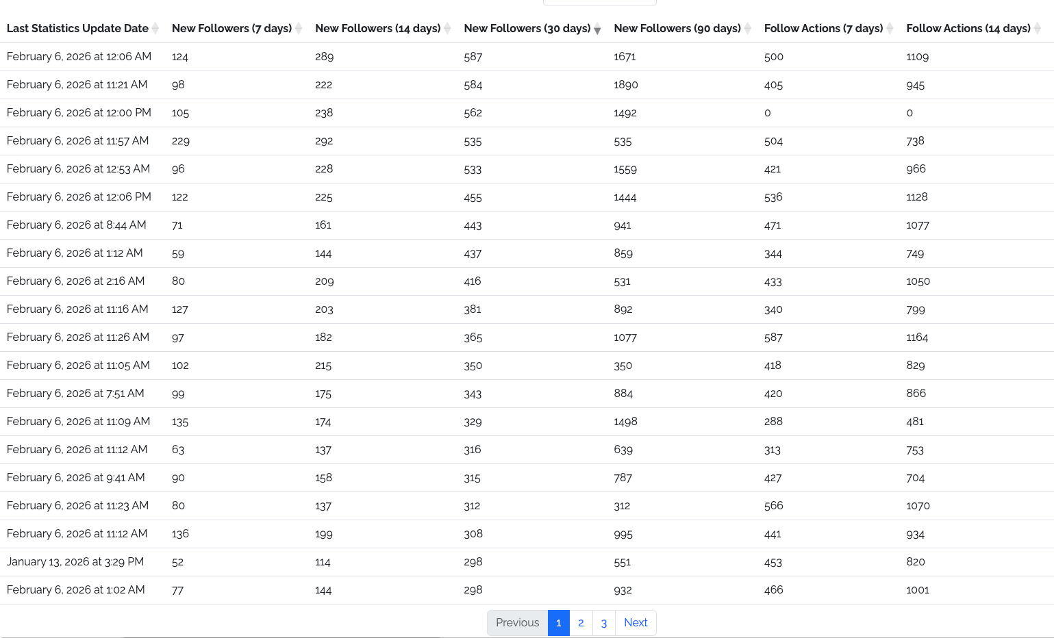 Dashboard met Instagram groei resultaten: nieuwe volgers en follow-acties over 7, 14, 30 en 90 dagen